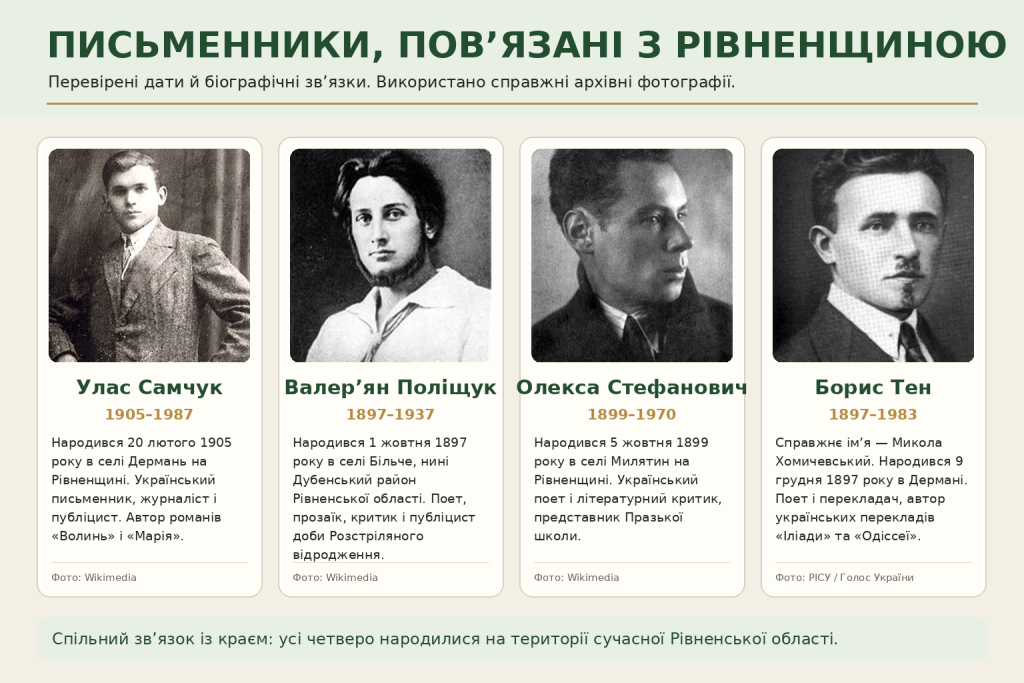 Інфографіка про відомих письменників, життя і творчість яких пов'язані з Рівненщиною.